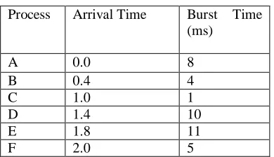 Table [1]  Process Arrival Time 