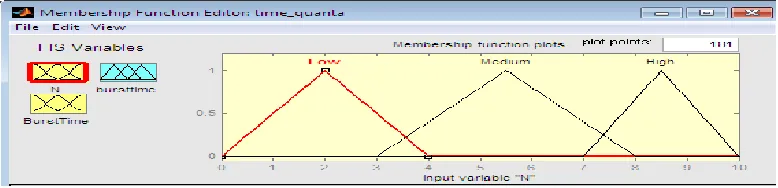Table: 5 comparing the performances of 7 Scheduling algorithms with that of the suggested algorithm  