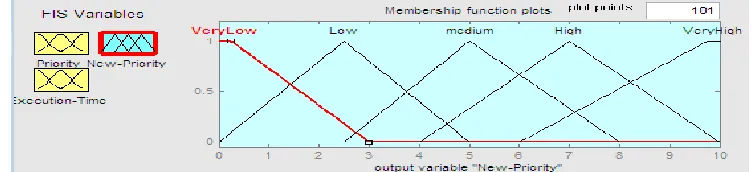 Figure: 6 Input memberships function for interactive queue for the second variable burst time  