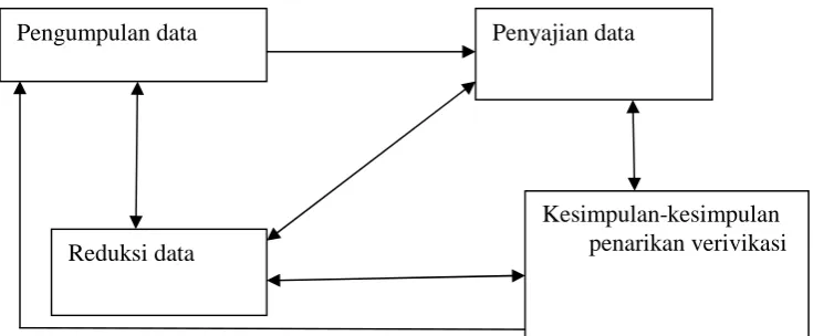 Gambar 2. Bagan Analisis Data Model Interaktif