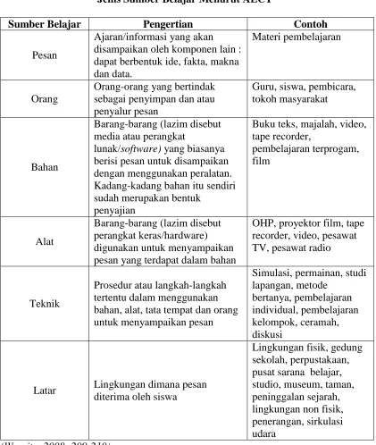 Tabel 2.1 Jenis Sumber Belajar Menurut AECT 
