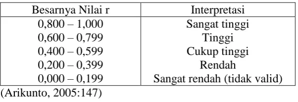 Tabel 3.7   Daftar Interpretasi Nilai r (validitas instrumen) 