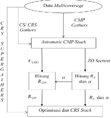 Gambar 3.9 Diagram Alir Strategi Pencarian Atribut CRS Stack 2D (Mann, 