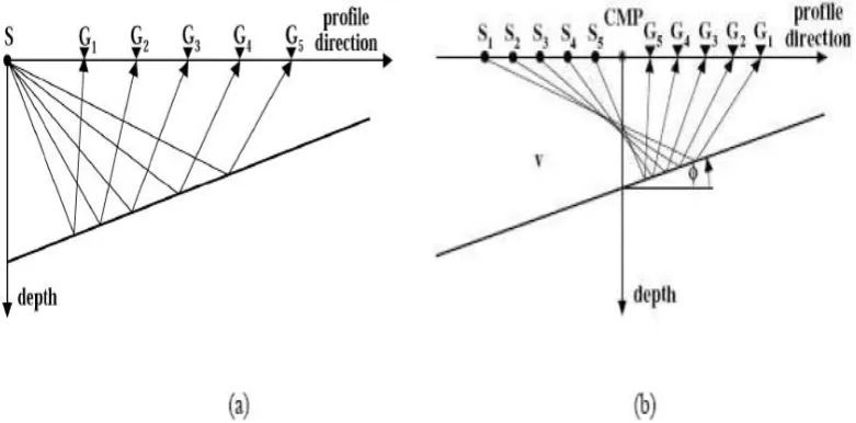 Gambar 3.3 Geometry CS Gather (a) dan CMP Gather (b) pada Reflektor yang 