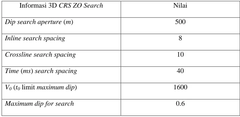 Tabel 4.4 Parameter 3D CRS ZO Search 