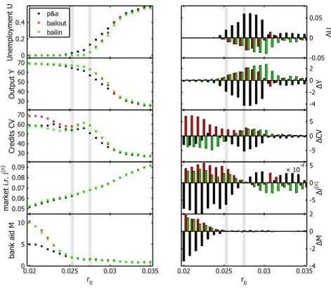 FIG. 2: Effects of the P&amp;A scenario (black), bail-out(red) and bail-in (green) are shown for (left column) unemployment U , output Y , credit volume CV , market interest rate i n , and bank aid M as functions of r 0 for parameter setting 1