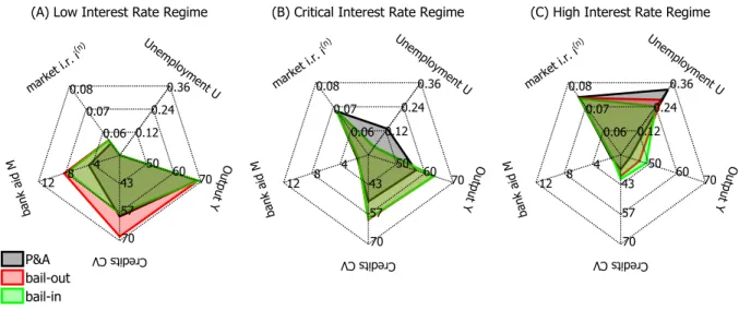 FIG. 3: The effects of the P&amp;A scenario (black), bail-out(red) and bail-in (green) are shown for unemployment U , output Y , credit volume CV , market interest rate i (n) , and bank aid M for parameter setting 1 and three different interest rate regime