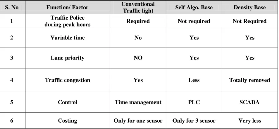 Table 1:  traffic flow or traffic density estimation  