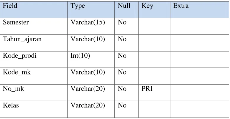 Tabel 3.6. Tabel trans_mk 