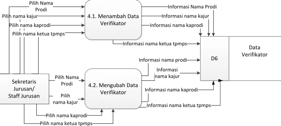 Gambar 3.9. DFD Level 2 Proses Kelola Data Verifikator 