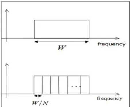 Figure 1: Single and multi carrier systems 