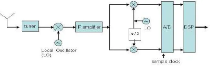 Figure 1: OFDM Receiver Front End   