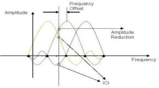 Figure 2:  Effects of Frequency Offset: Reduced Amplitude and ICI  
