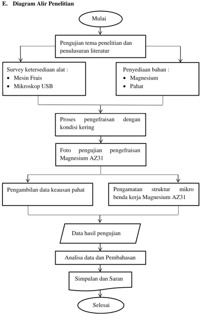 Gambar 3.6 Diagram alir (flow chart) penelitian