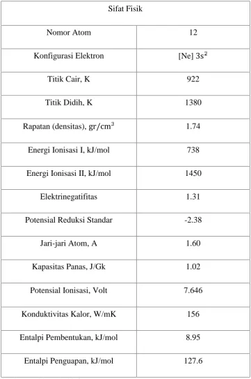 Tabel 3.1 Sifat Fisik Magnesium