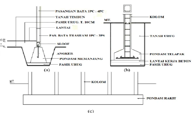 Gambar 2.1. Pondasi Dangkal 