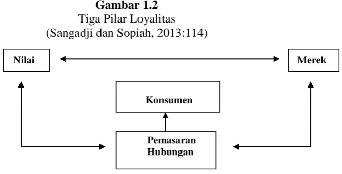 Gambar 1.2 Tiga Pilar Loyalitas 