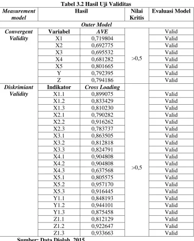 Tabel 3.2 Hasil Uji Validitas Hasil Nilai 