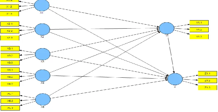 Gambar 5. Model Analisis Persamaan Struktural 