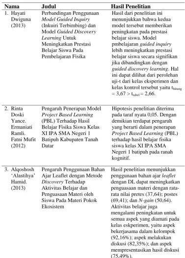 Tabel 2. Hasil Penelitian Yang Relevan 
