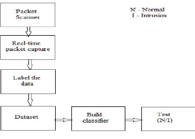 Figure 1 shows the proposed framework of network intrusion detection system. Firstly, the packets are scanned from the network traffic