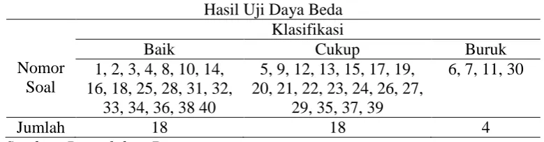 Tabel  9. Hasil Uji Daya Beda Instrumen  