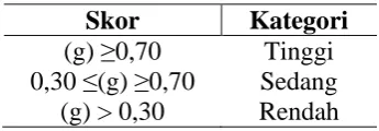 Tabel 10. Kriteria Indeks Gain  