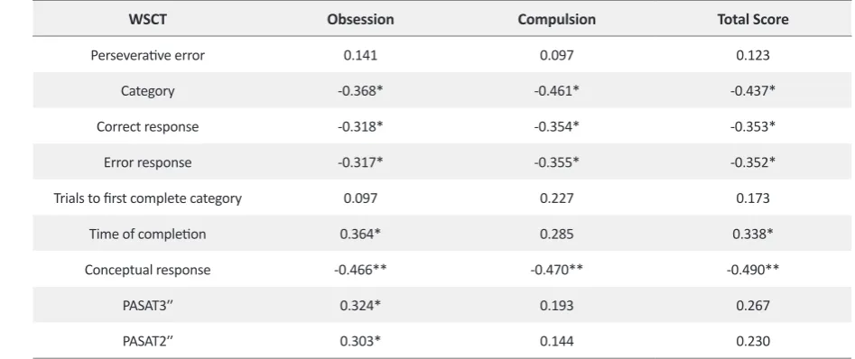 Table 5. Correlation of Y-BOCS scores with WCST and PASAT test variables in OCD group