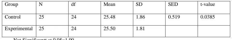 Table 1:  Significance of difference between the mean score on pre test of control and experimental groups