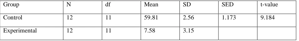 Table-5: Significance of difference between the mean score on post test of low achievers of control and experimental groups  