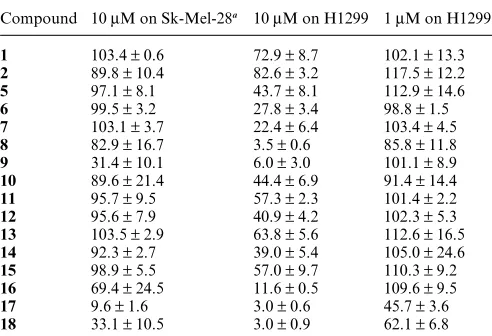 Table 4Effect on the growth of melanoma (Sk-Mel-28) and NSCLC(H1299) cells
