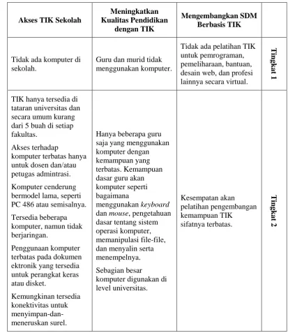 Tabel 3.  Networked Learning.
