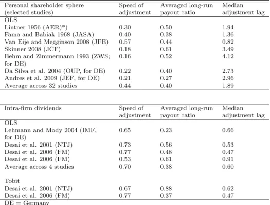 Table 1: : Overview of main studies using the Lintner model