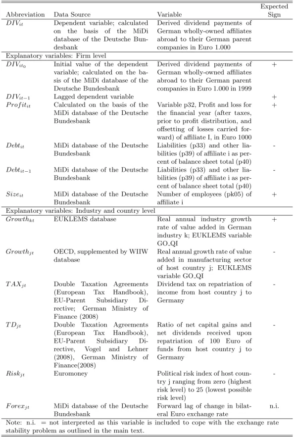 Table 2: Definition and sources of variables