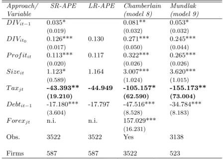 Table 7: APEs and regression results for additional versions of the aug- aug-mented Lintner model
