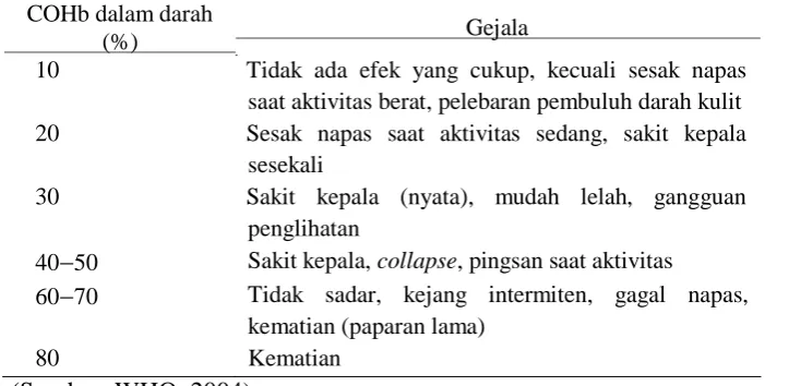 Tabel 1. Hubungan COHb dalam darah (%) dengan gejala.