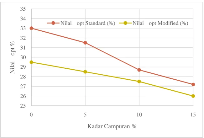 Gambar 2.4. Hubungan Campuran Pasir dan Nilai ωopt dan