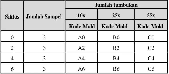 Tabel 3.1. Tabel Kode Pada Mold untuk Masing-Masing Sampel