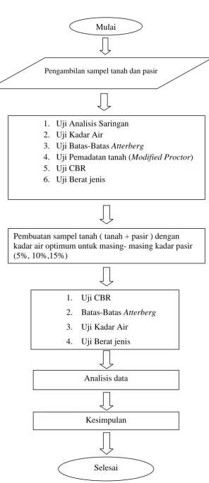Gambar 8. Diagram Alir Percobaan