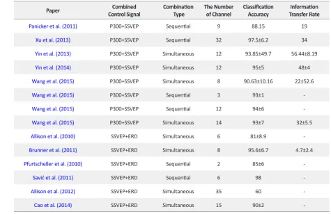 Figure 5. The comparison of different combinations of HBCI systems based on classification accuracy and information transfer ratesEEG+NIRSEEG+EOGEEG+SSSEP