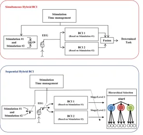 Figure 2. The Annual publication of articles based on Google Scholar database in the area of HBCI systems 