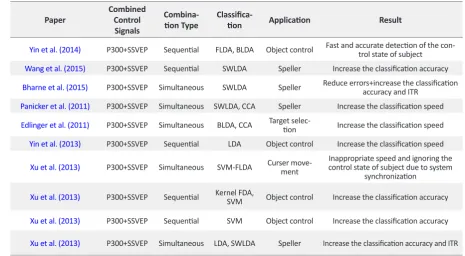Figure 4. The annual publication of articles based on the type of HBCI combination obtained from Google Scholar database