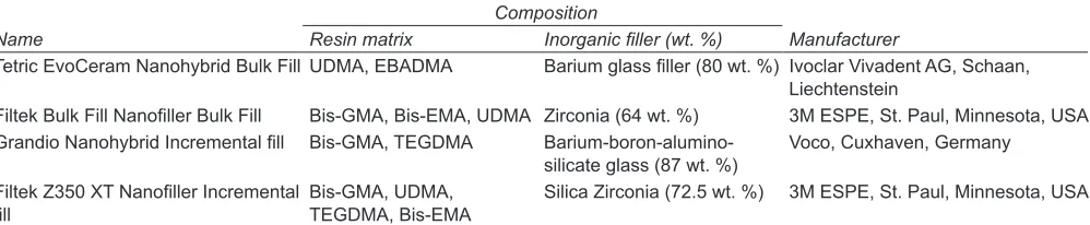 Table 1: Composite materials used in the present study