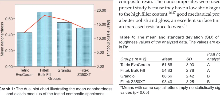 Table 3: Mean and standard deviation (SD) of compressive and flexural strength values of the analyzed data