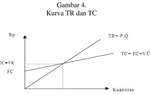 Gambar 4.Kurva TR dan TC