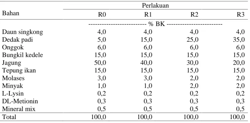 Tabel 2.  Susunan ransum perlakuan