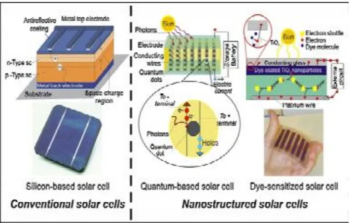 Fig. 2. Evolution of photovoltaic technology from conventional to nanostructured solar cells
