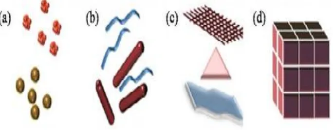 Fig. 4. Classification of Nanomaterials (a) 0D spheres and clusters, (b) 1D nanofibers, wires, and rods, (c)  2D films, plates, and networks, (d) 3D nanomaterials