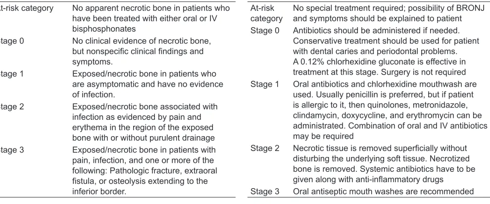 Table 1: Clinical staging of BRONJ as suggested by Ruggiero  et al19 at AAOMS in 2009