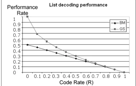 Figure 7 List decoding. List decoding performance comparison.